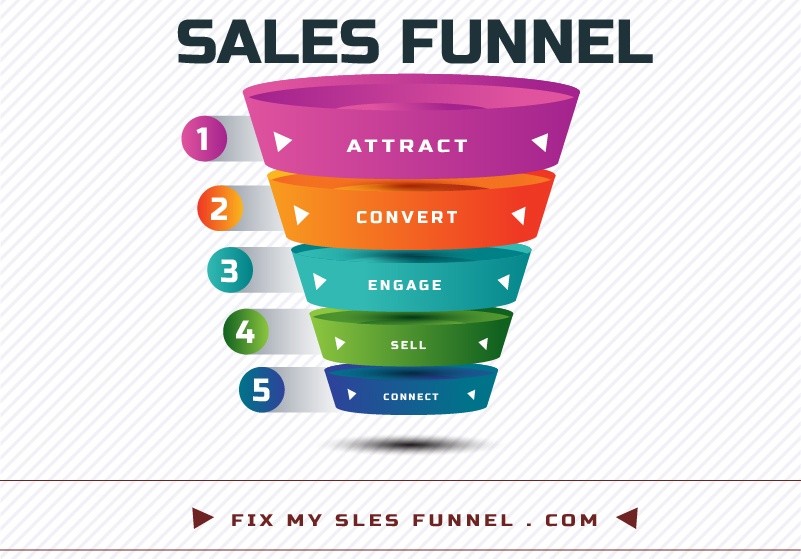 Sales Funnel explained