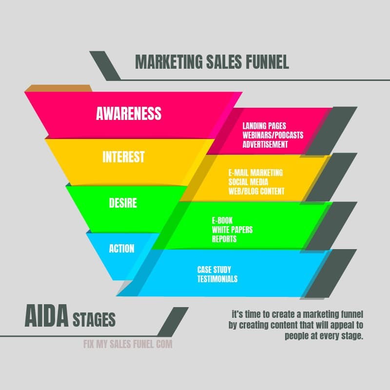 what is sales funnel