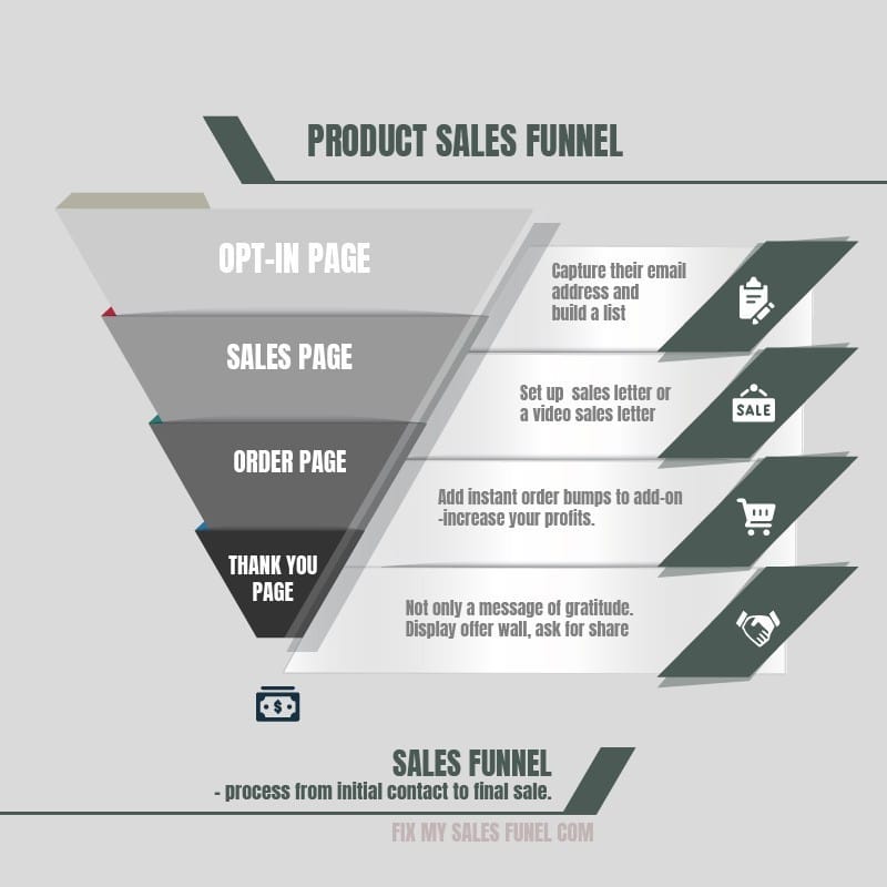 what are sales funnel? sales funnel stages