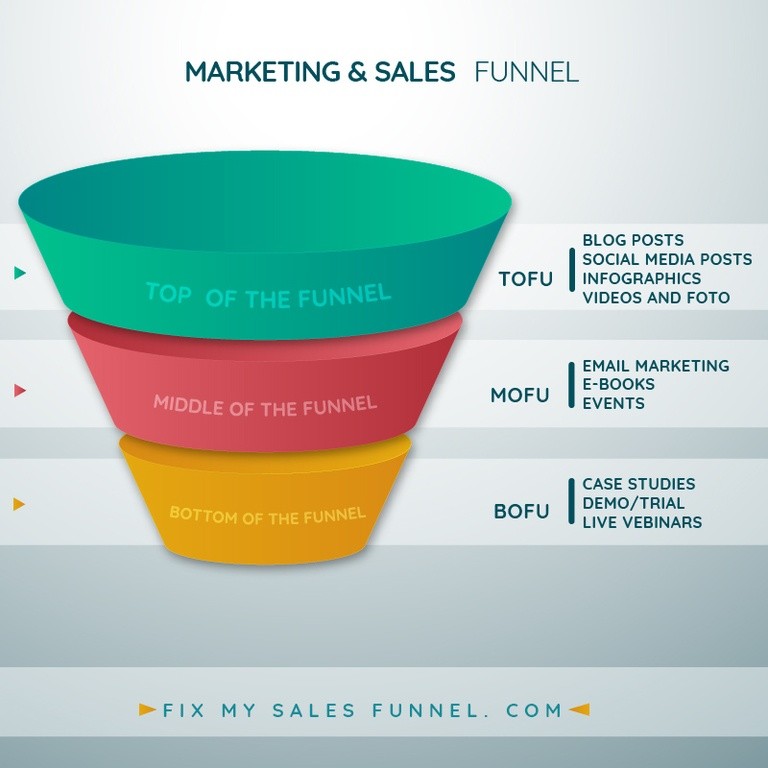 B2B or B2C sales funnel? - 2020? Funnel Explained